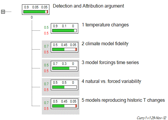 Tesla Tree-plot of Curry's argument with realistic input