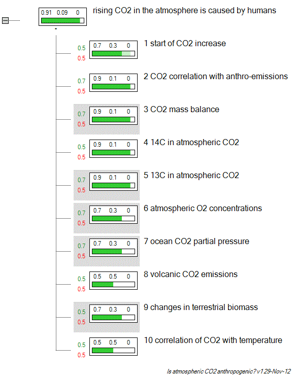 1st tree plot, anthro-CO2