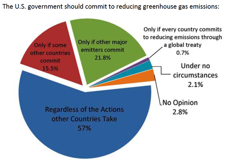 should US reduce emissions