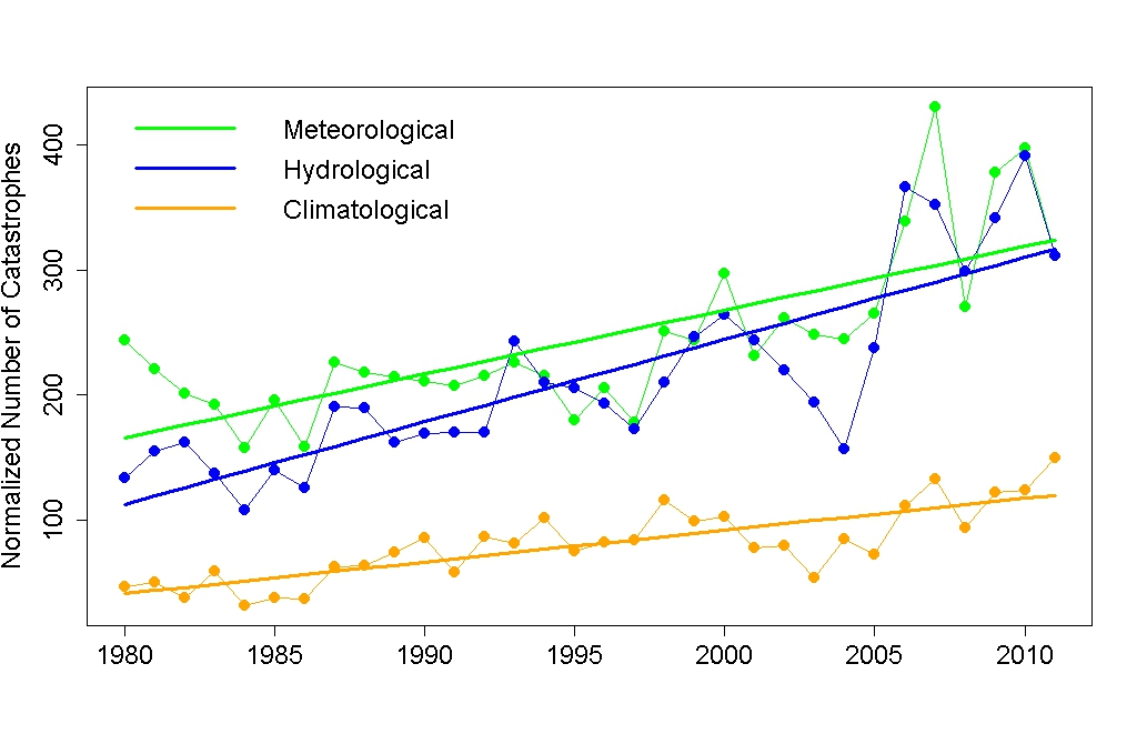 normalized weather catastrophes