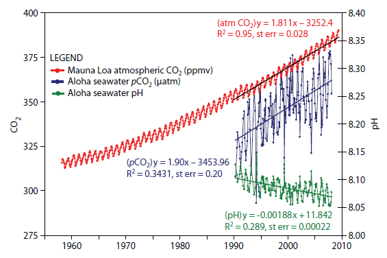 Recent CO2 Levels and Ocean Acidification