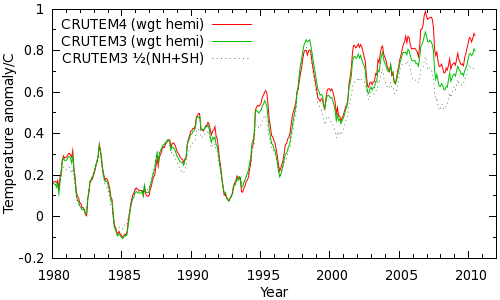 Figure 3: Comparison between CRUTEM4 and CRUTEM3