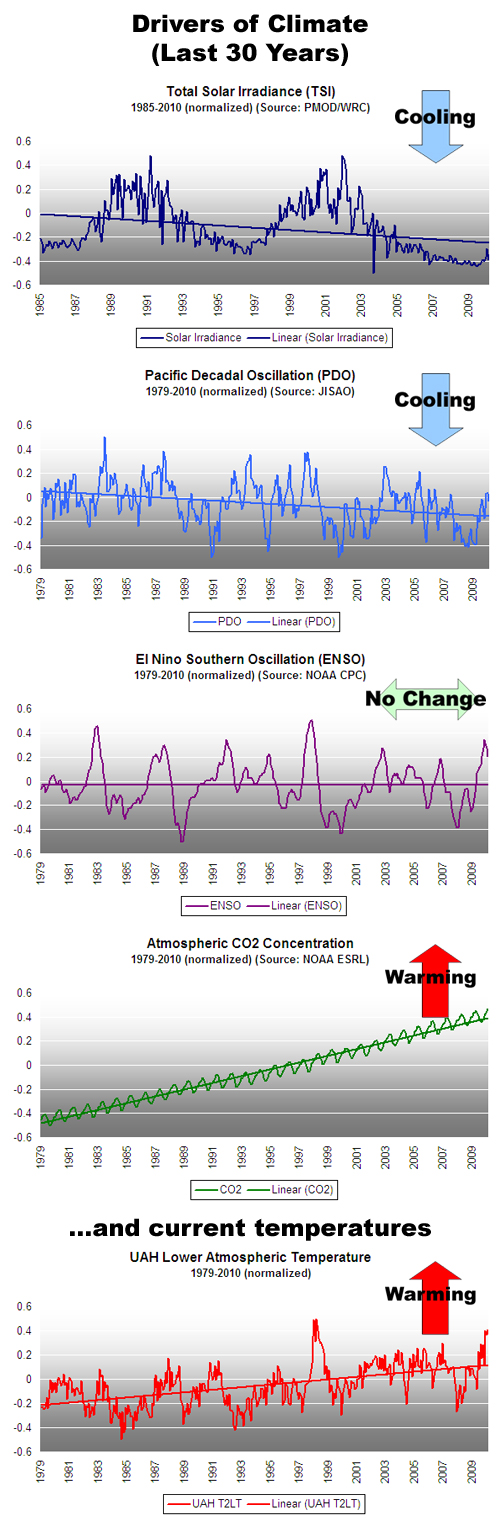 Climate Forcings (Last 30 Years) Climate Forcings (Last 30 Years)