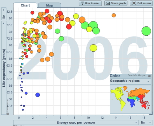 Gapminder graph, life expectancy vs energy use, Free material from www.gapminder.org