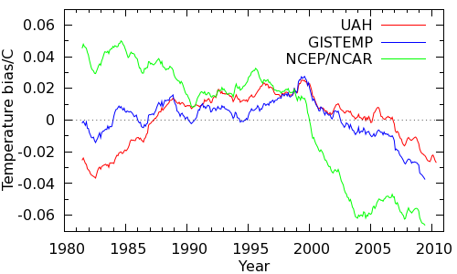 Figure 6: HadCRUT4 coverage bias estimated from various sources