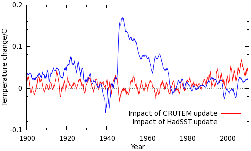 Figure 3: Differences between HadCRUT4 and HadCRUT3 Figure 3: Differences between HadCRUT4 and HadCRUT3
