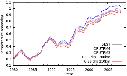 Figure 3: Comparison of CRUTEM3/4 with BEST and GISTEMP Figure 3: Comparison of CRUTEM3/4 with BEST and GISTEMP
