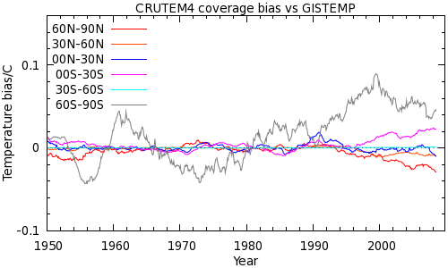 Figure 5: CRUTEM3/4 zonal coverage bias estimates Figure 3: Comparison of CRUTEM3/4 with BEST and GISTEMP