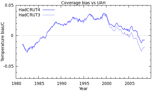 Figure 6: HadCRUT3/4 coverage bias estimates Figure 4: HadCRUT3/4 coverage bias estimates