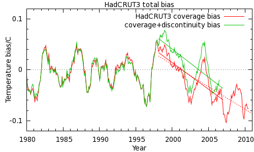 Figure 7: HadCRUT3 1998 biases Figure 7: HadCRUT3 1998 biases