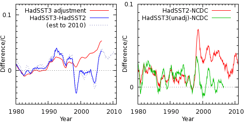 Figure 2: 1998 discontinuity in the HadSST2 data Figure 2: 1998 discontinuity in the HadSST2 data