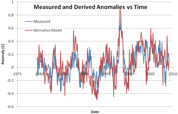 hocker 2010 graph, temp. anomaly and derivative co2 model