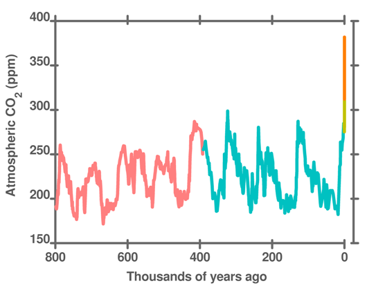 recent CO2 recent CO2