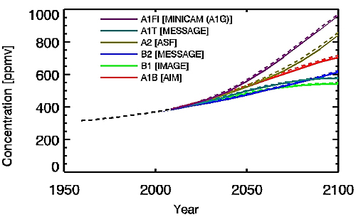 IPCC emissions scenarios