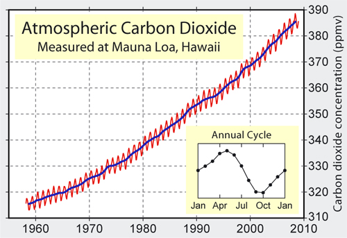 Atmospheric carbon dioxide levels from the late 1950s onwards