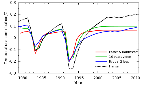 Figure 2: Volcanic responses