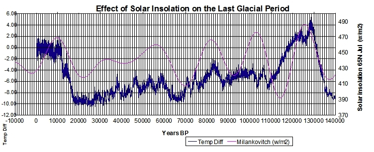 Effect of Solar Insolation on the last glacial period