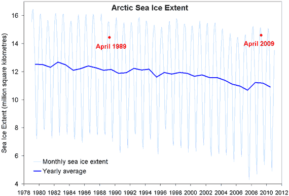 Arctic Sea Ice extent - monthly and yearly values