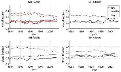 Cloud fractions of low, middle, and high clouds in the four storm track regions.