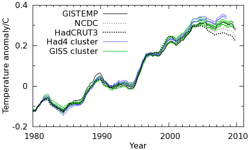 Figure 2: Comparison of official and global temperature series Figure 2: Comparison of official and global temperature series