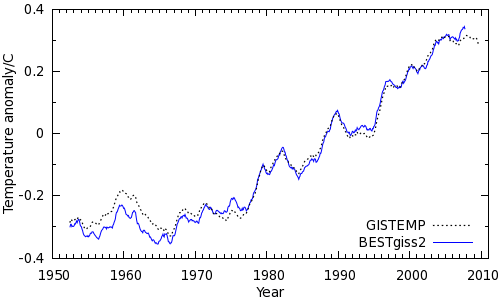 Figure 5: BESTgiss2 land-ocean series