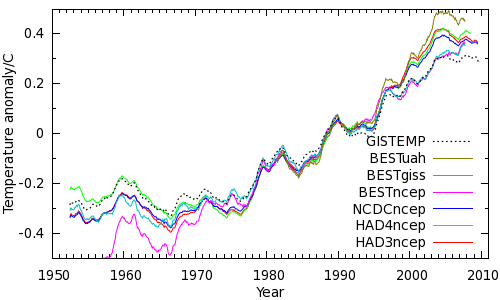 Figure 4: Outlier temperature series
