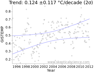 Figure 2: Temperature trend confidence interval Figure 2: Temperature trend confidence interval