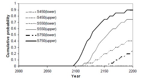 Thames barrier upgrade probability