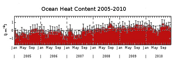 von Schuckmann et al 2011 OHC