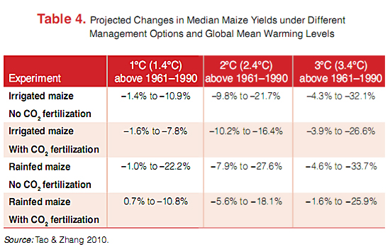 Variability in crop yields under different scenarios Variability in crop yields under different scenarios