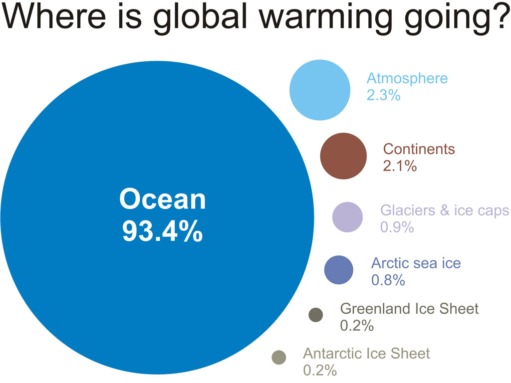 Ocean Heat Content And The Importance Of The Deep Ocean