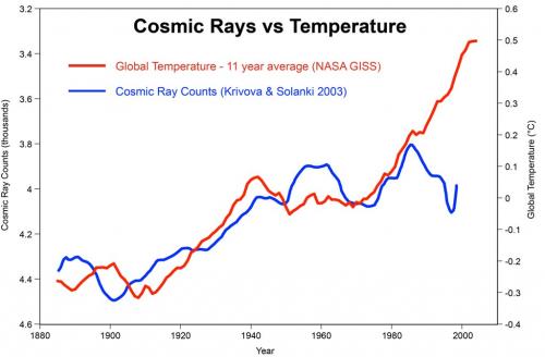 Cosmic Rays vs Climate