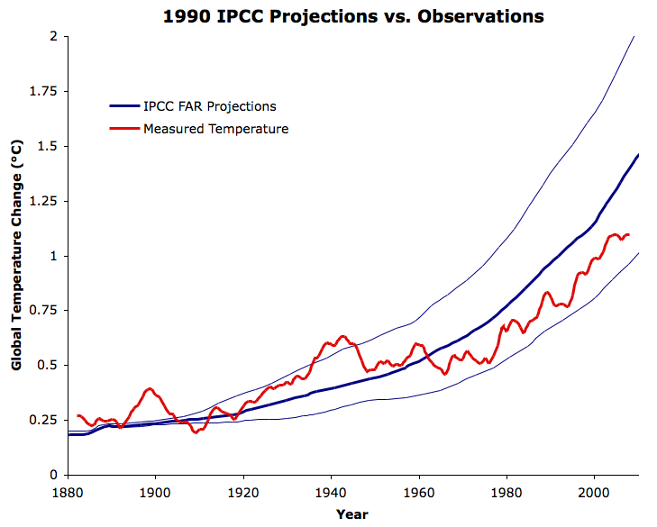 IPCC_FAR_Since_1880.png