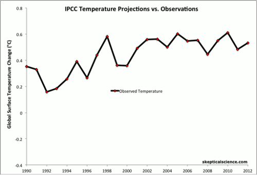 IPCC temperature projections