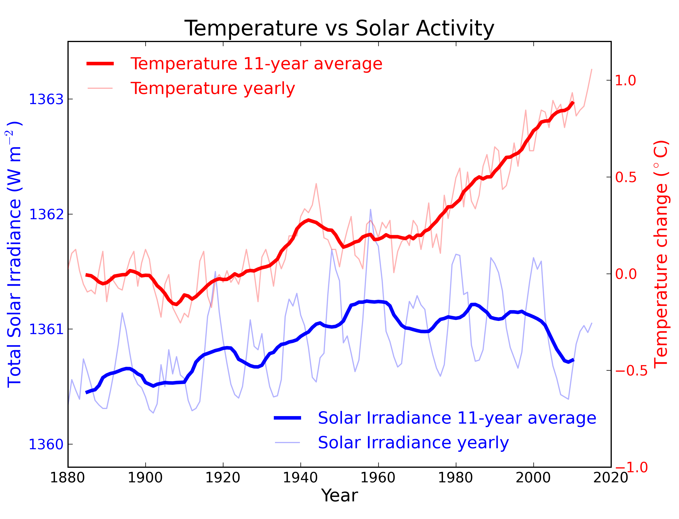 Solar irradiance and temperature