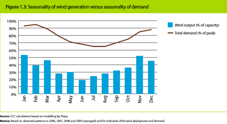 UK wind seasonality