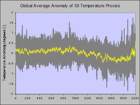 Temperature proxies